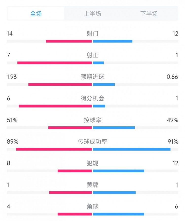 邁阿密vs哥倫布數(shù)據(jù)：射門14比12、射正7比1、控球率51%比49%