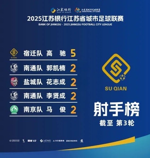江蘇超射手榜：宿遷隊(duì)高馳5球領(lǐng)跑，李賢成等4人2球
