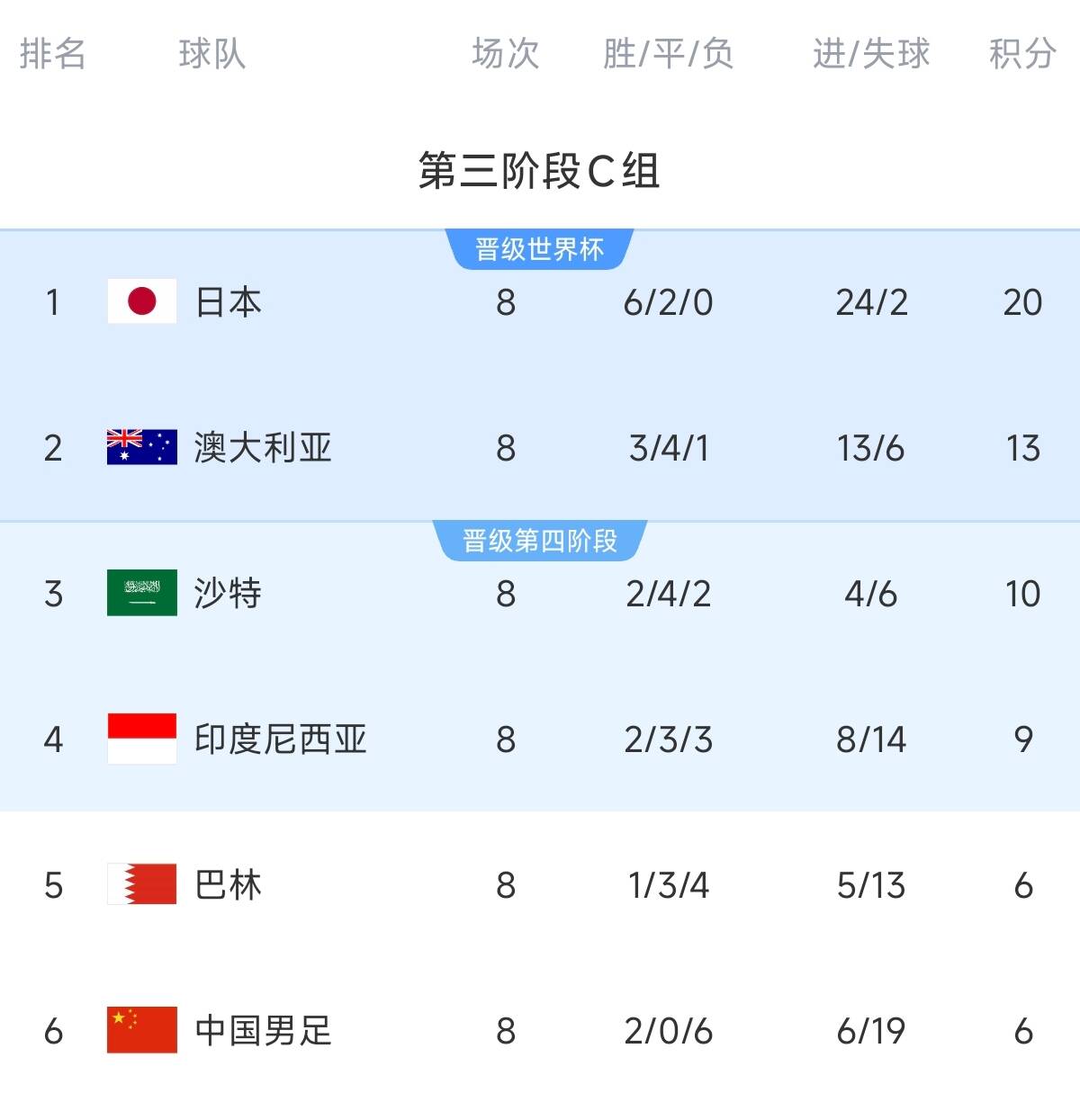 致命0-7！C組積分榜：國(guó)足凈勝球-13&距第四3分，2連勝都可能出局