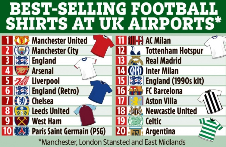 太陽(yáng)報(bào)統(tǒng)計(jì)英國(guó)機(jī)場(chǎng)球衣銷量：曼聯(lián)第一，曼城第二