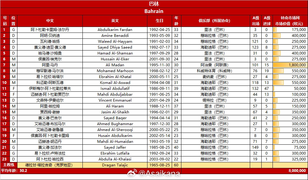 巴林vs中國(guó)隊(duì)23人名單：馬丹、馬爾洪在列，平均年齡30.2歲