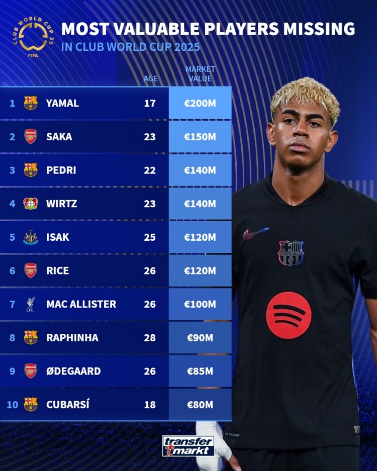 缺席世俱杯球員德轉(zhuǎn)身價(jià)榜：亞馬爾2億歐居首，薩卡1.5億歐次席