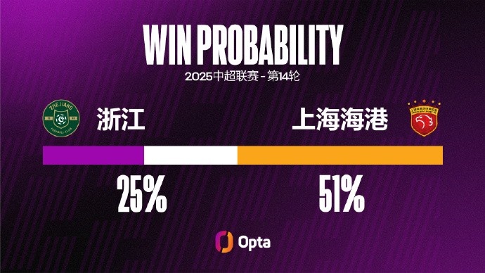 浙江FC近五場(chǎng)中超主場(chǎng)至少都攻入2球