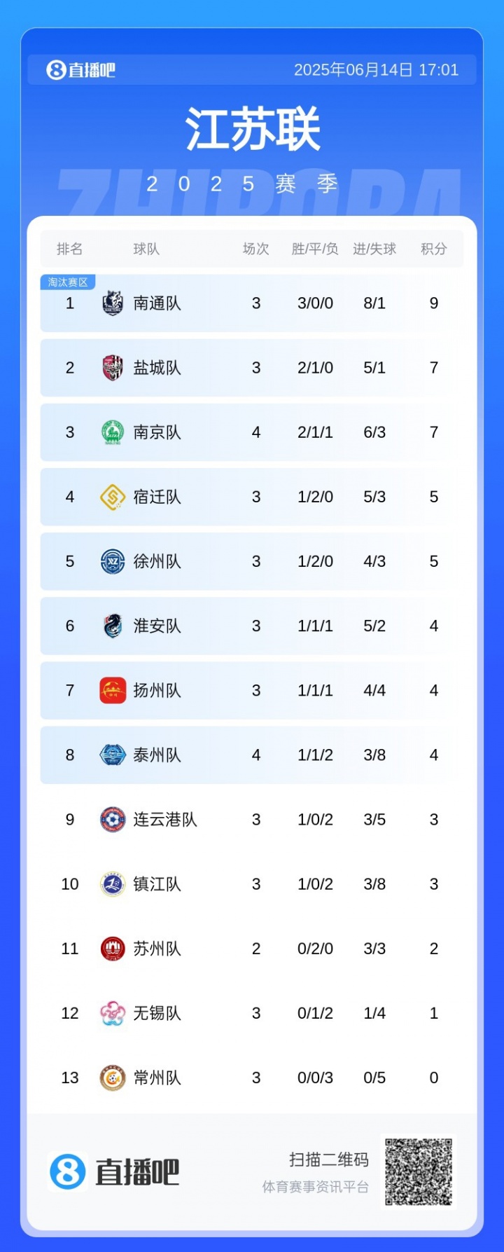 早茶德比！揚(yáng)州1-1泰州，揚(yáng)州主場(chǎng)派了5架飛機(jī)助興??