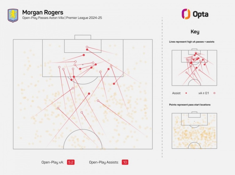 強！羅杰斯本賽季聯(lián)賽助攻10次英超第4多，完成過人66次第6多