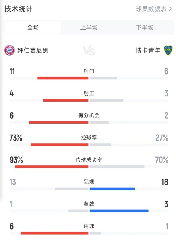 拜仁2-1博卡全場數(shù)據(jù)：射門11-6，得分機會6-2，控球率73%-27%