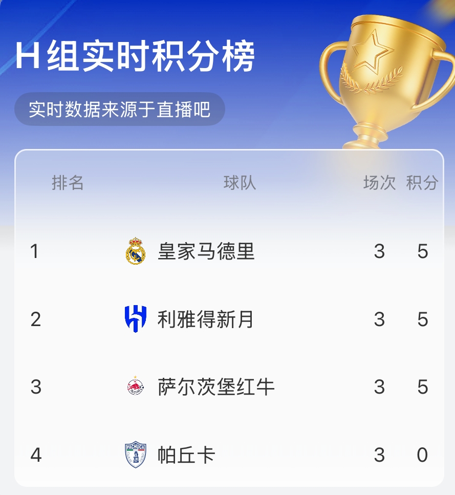 世俱杯H組實(shí)時(shí)積分榜：3隊(duì)5分！皇馬、新月前二，薩爾茨堡第三