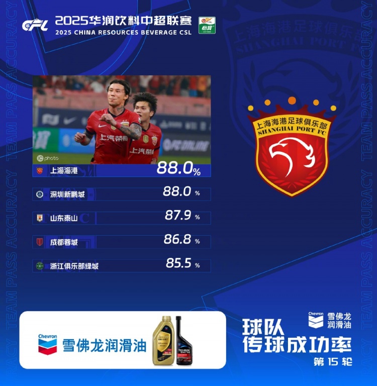 中超第15輪傳球成功率：上海海港、深圳新鵬城以88%并列第一