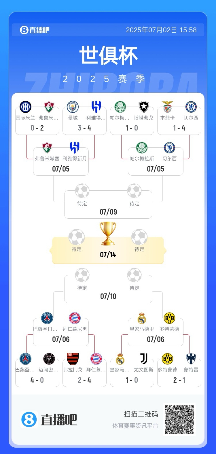 國米曼城翻車??歐洲5隊(duì)16強(qiáng)外戰(zhàn)，下半?yún)^(qū)3隊(duì)過關(guān)&上半?yún)^(qū)2隊(duì)翻車