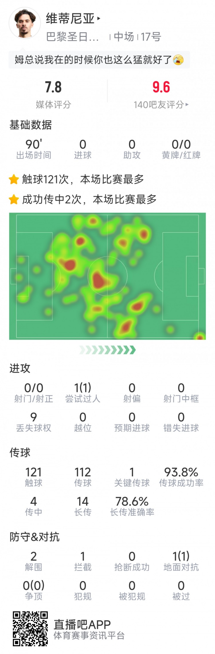 中場(chǎng)節(jié)拍器，維蒂尼亞本場(chǎng)數(shù)據(jù)：1次關(guān)鍵傳球，傳球成功率93.8%