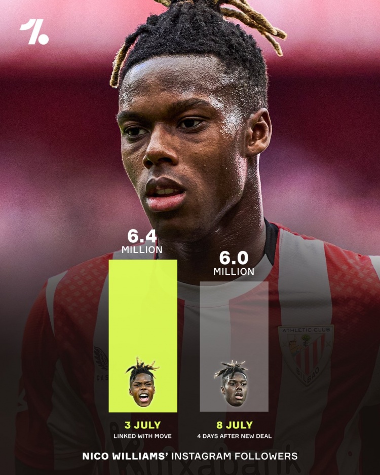 巴薩球迷取關(guān)?尼科-威廉姆斯續(xù)約之后INS粉絲掉了40萬