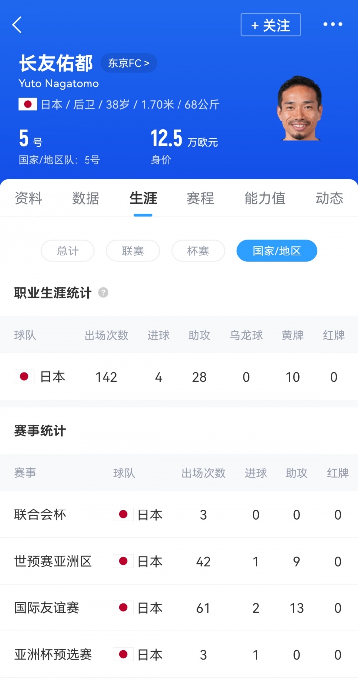 預(yù)計(jì)對位18歲王鈺棟！38歲長友佑都時(shí)隔2年7個(gè)月再次代表日本首發(fā)
