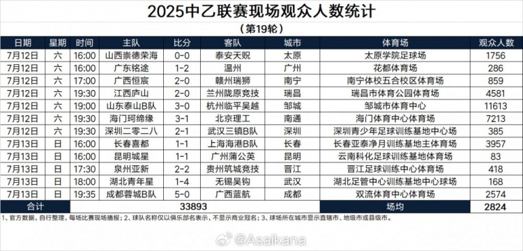 中乙聯(lián)賽地19輪現(xiàn)場觀眾人數(shù)：泰山B隊主場11613人居首