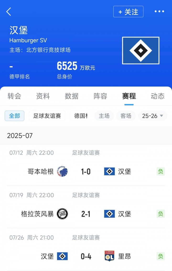 情飛德乙？剛升甲的漢堡友誼賽三連敗，4球慘敗+不敵奧甲丹超隊伍