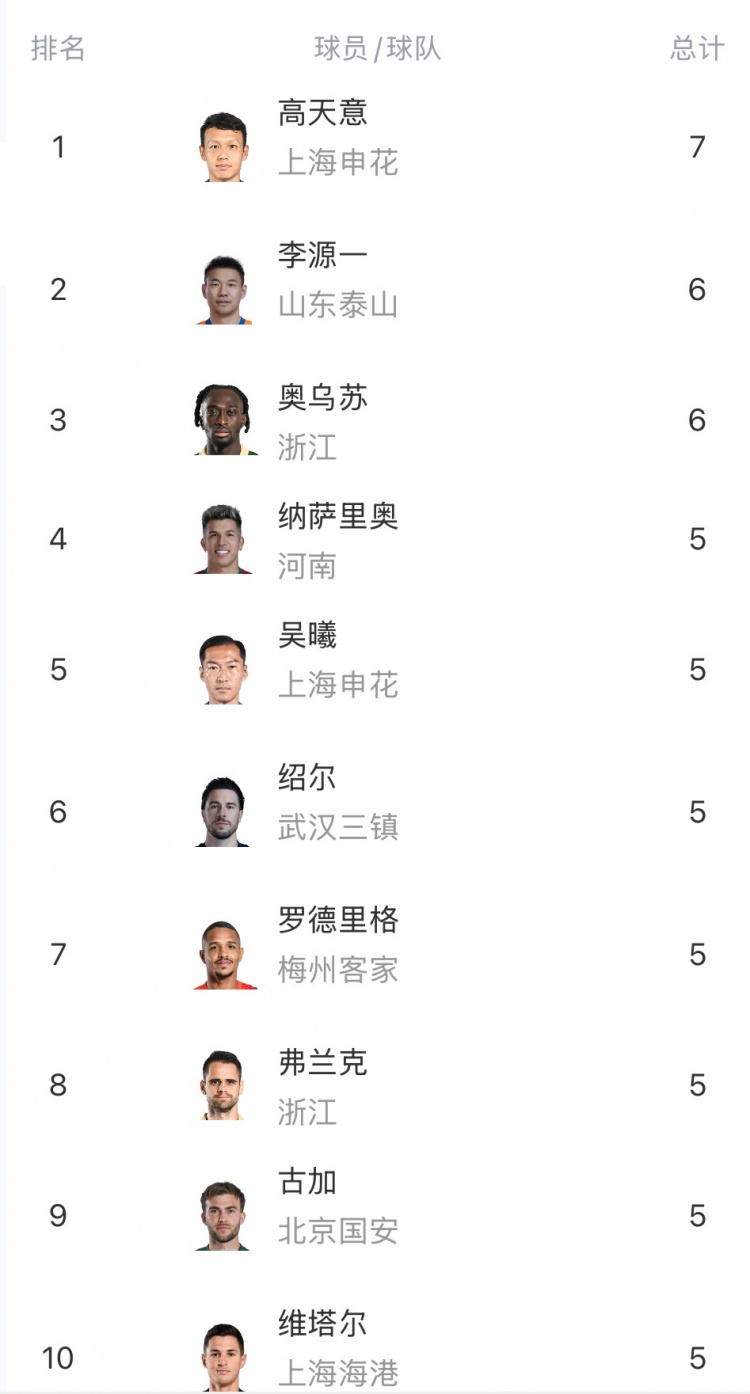 中超助攻榜：高天意7次居首，李源一、奧烏蘇6次并列第二