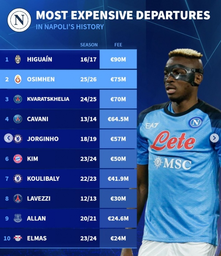 德轉(zhuǎn)列那不勒斯賣人榜：伊瓜因壓奧斯梅恩居首，K77領(lǐng)銜巴黎3將