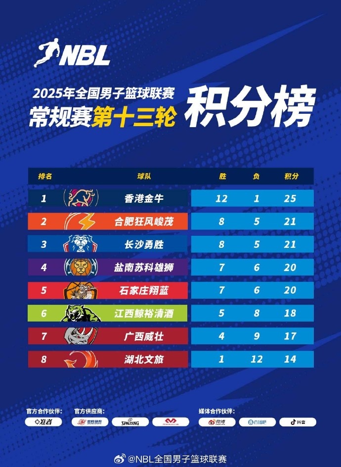 NBL常規(guī)賽積分榜：中國(guó)香港金牛穩(wěn)坐頭把交椅 合肥、長(zhǎng)沙緊隨其后