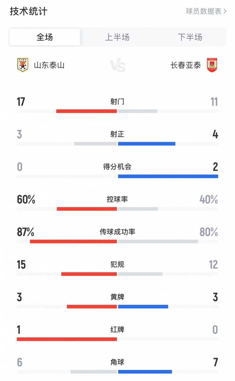泰山2-1亞泰全場(chǎng)數(shù)據(jù)：泰山3射正2進(jìn)球，得分機(jī)會(huì)0個(gè)，吃到1紅