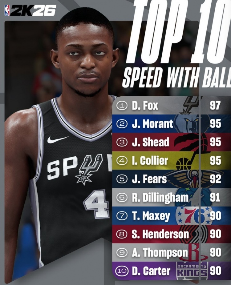 2K26速度能力值Top10：福克斯97第一力壓莫蘭特 阿門第九