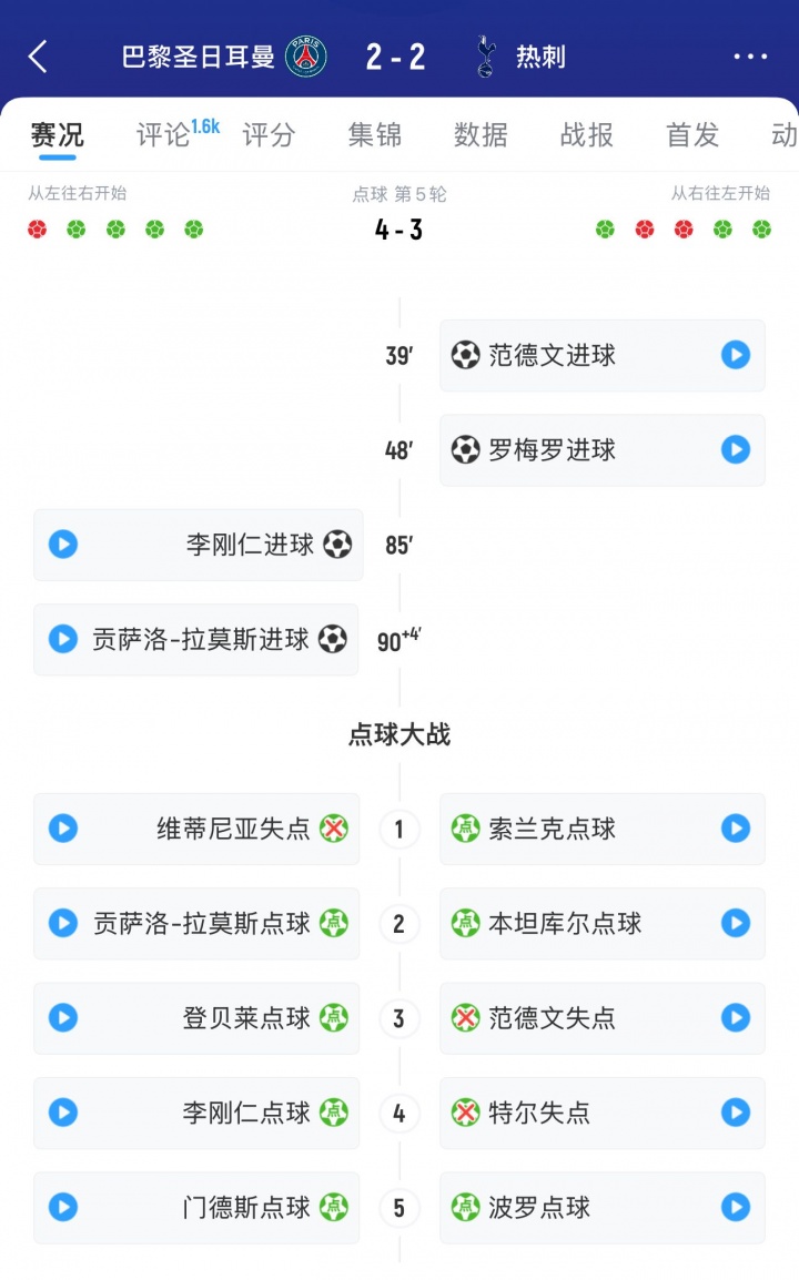 ??沒冠軍命？熱刺84分鐘仍2-0領(lǐng)先&點球大戰(zhàn)也領(lǐng)先，遭巴黎翻盤