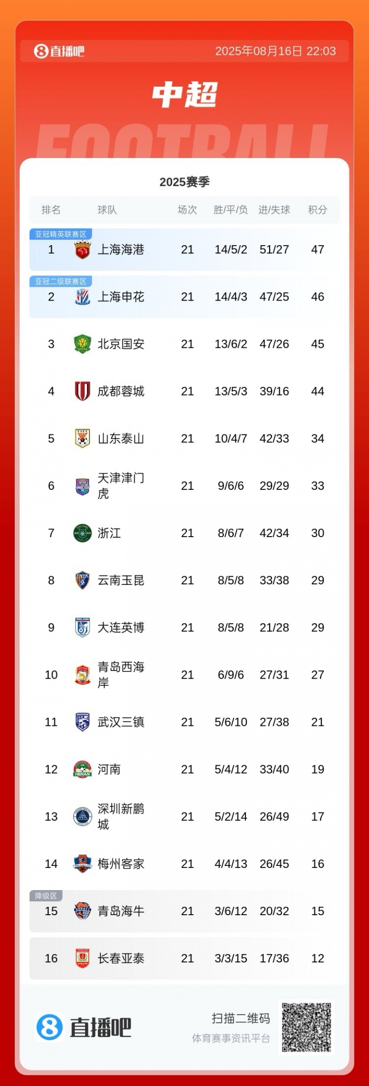 讓出榜首！中超積分榜：申花遭三輪不勝，落后榜首海港1分