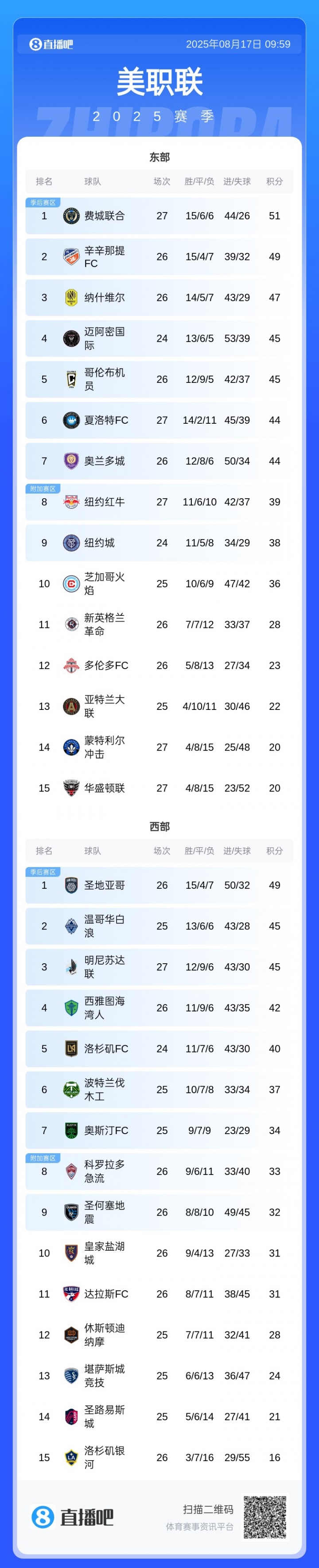 梅西復(fù)出傳射致勝+迎近3輪首勝，邁阿密升東區(qū)第4，銀河繼續(xù)墊底