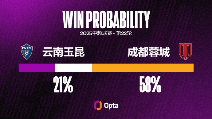 蓉城連續(xù)兩場保持零封，他們上一次連續(xù)三場中超不失球是在四月份