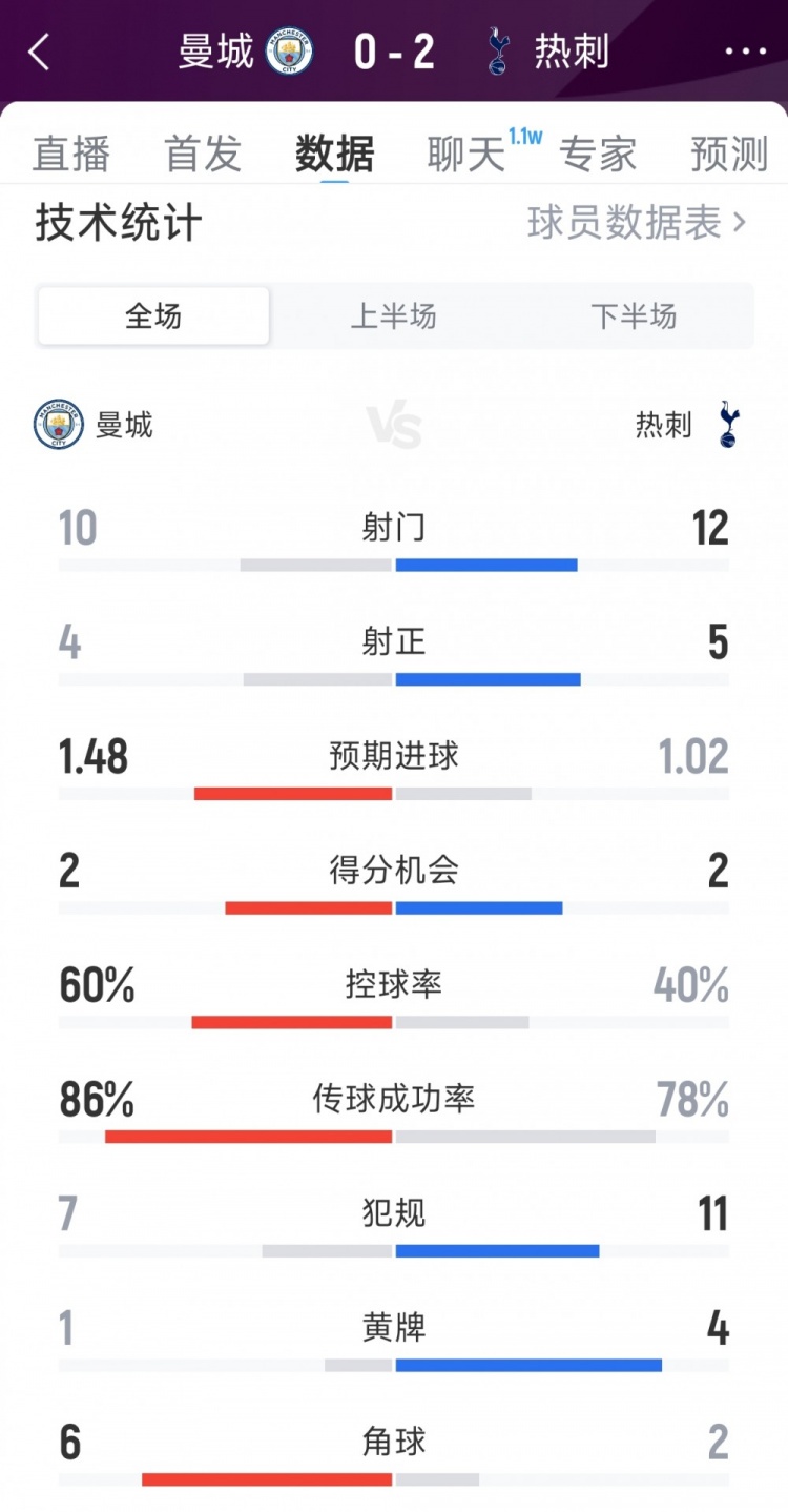 曼城0-2熱刺全場(chǎng)數(shù)據(jù)：射門(mén)10-12，射正4-5，預(yù)期進(jìn)球1.48-1.02