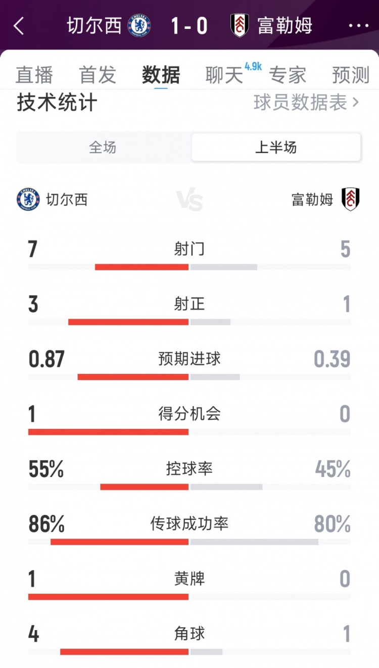 補(bǔ)時(shí)進(jìn)球占先，切爾西1-0富勒姆半場(chǎng)數(shù)據(jù)：射門(mén)7-5，射正3-1