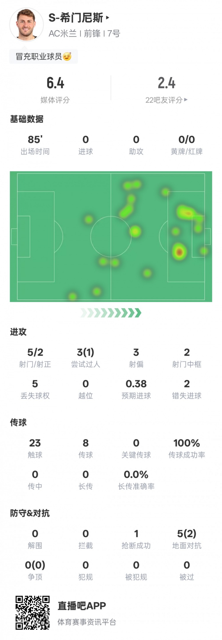 S-希門尼斯本場比賽數(shù)據(jù)：2射正2次錯失進球機會，評分6.4