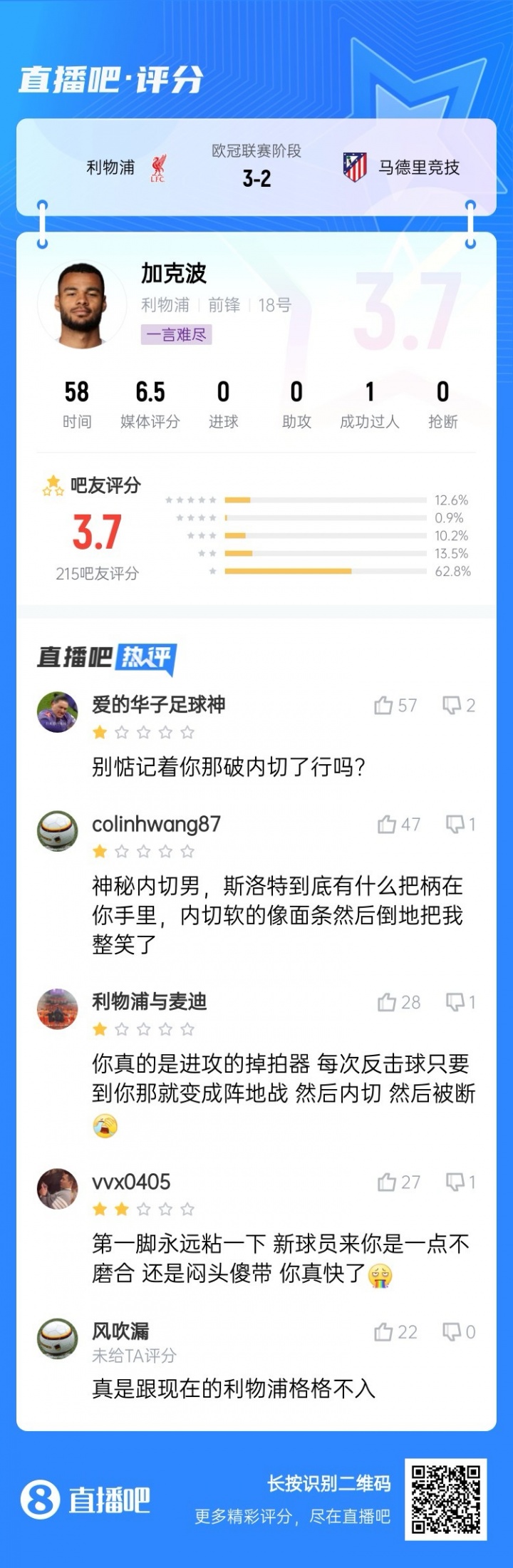 加克波58分鐘11次丟失球權，吧友銳評：進攻掉拍器，別惦記內(nèi)切了