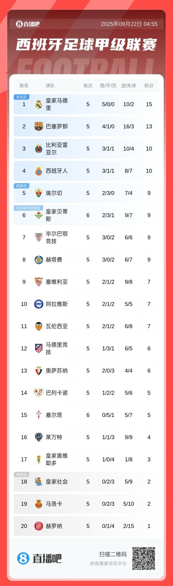 西甲積分榜：皇馬全勝2分優(yōu)勢領(lǐng)跑，巴薩第2，馬競僅6分排第12