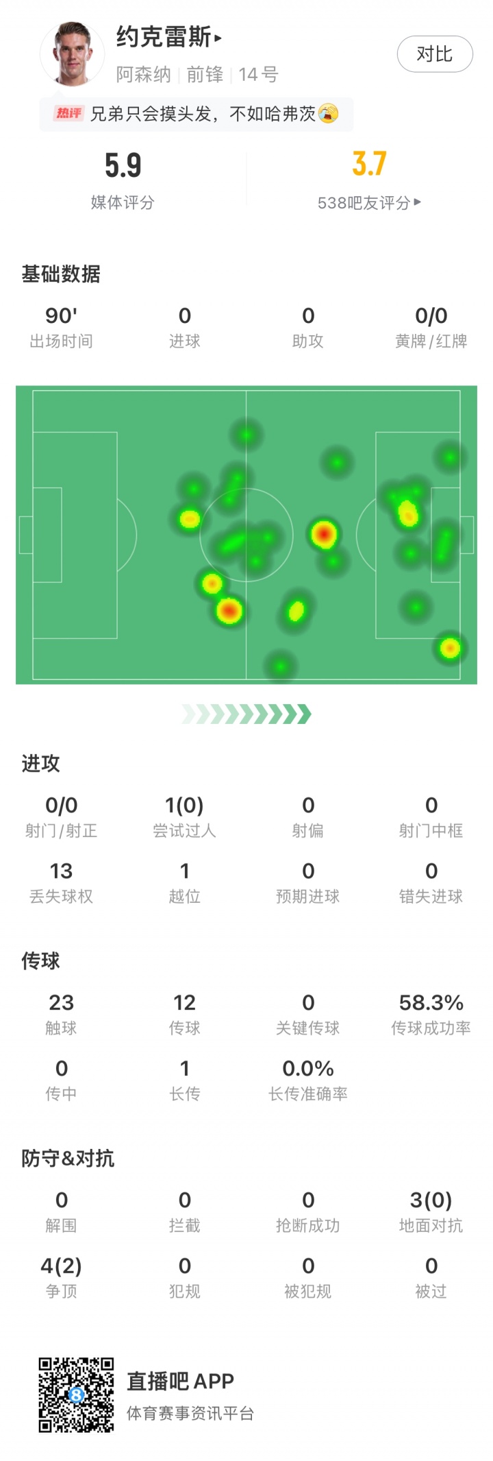 大中鋒啞火！約克雷斯對(duì)曼城僅23次觸球，0射門(mén)0過(guò)人全隊(duì)評(píng)分最低