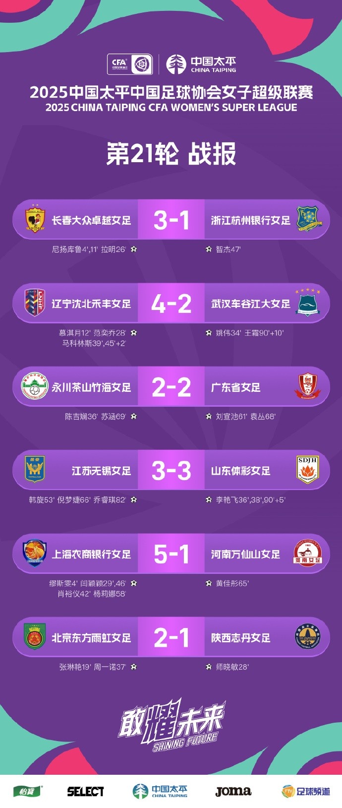 女超聯(lián)賽 第21輪戰(zhàn)報、積分榜、射手榜 ???