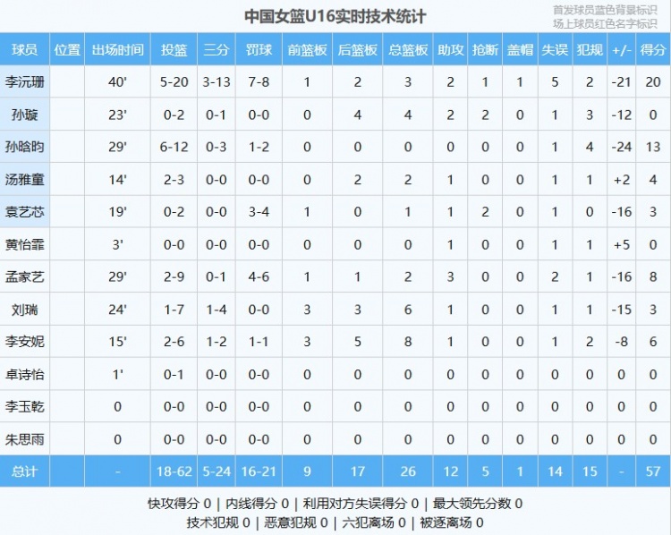 差距明顯！中國U16女籃全隊命中率僅29% 日本U16女籃為49.1%