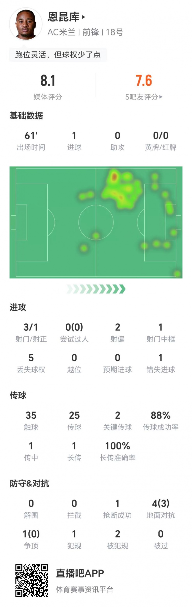 恩昆庫(kù)數(shù)據(jù)：3射1正進(jìn)1球，1次錯(cuò)失進(jìn)球，兩關(guān)鍵傳球，獲評(píng)8.1分