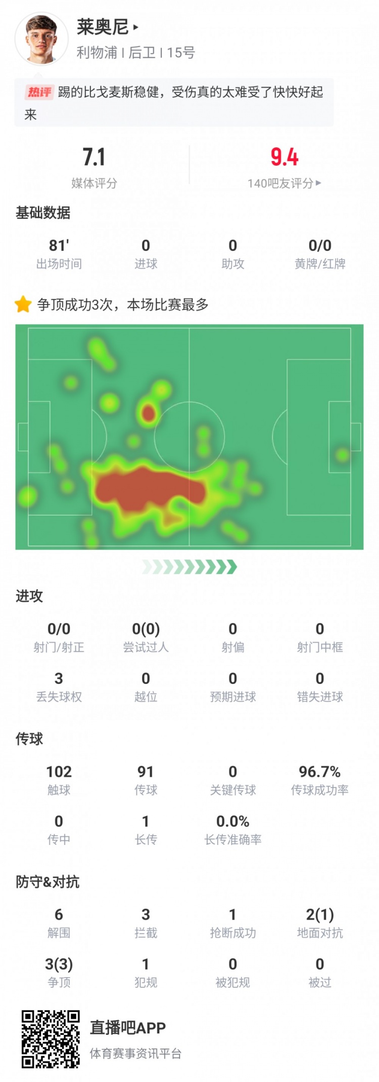 萊奧尼利物浦首秀數(shù)據(jù)：出戰(zhàn)81分鐘傷退，6次解圍3次攔截3次爭頂