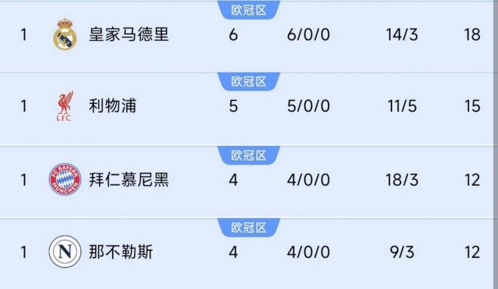 巴黎掉隊！前四聯(lián)賽榜首隊仍全勝：皇馬6連利物浦5連，德意均4連