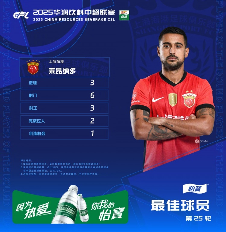 中超官方：萊昂納多獲第25輪最佳球員，帽子戲法助海港客勝國安