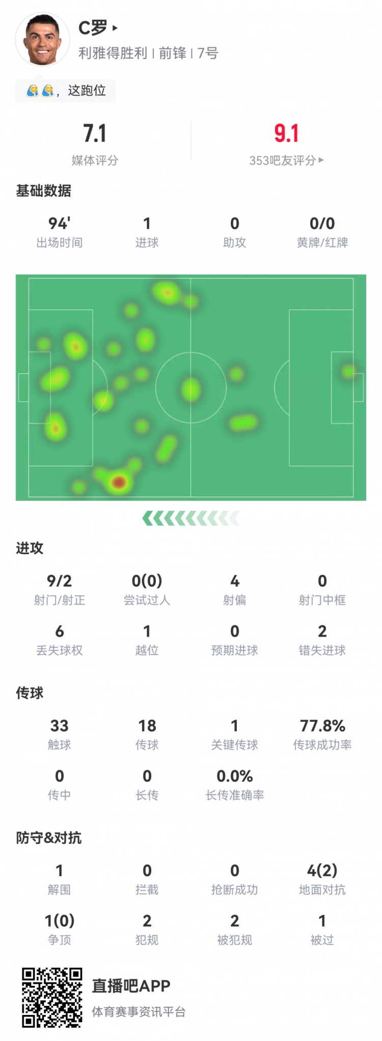 C羅數(shù)據(jù)：9射2正1粒進(jìn)球，2次錯失進(jìn)球，1次關(guān)鍵傳球，評分7.1