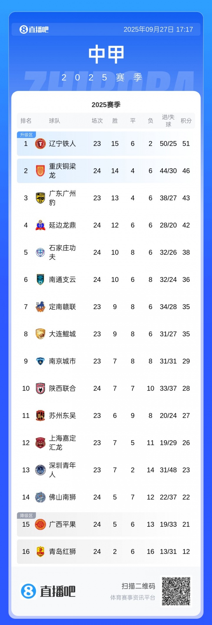 中甲積分榜：銅梁龍3連敗先賽只領(lǐng)先3分，廣州豹本輪對陣嘉定匯龍