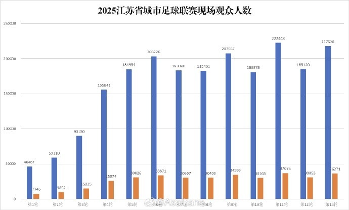 蘇超淘汰賽階段現(xiàn)場(chǎng)觀眾人數(shù)達(dá)2118920人次，場(chǎng)均27166人