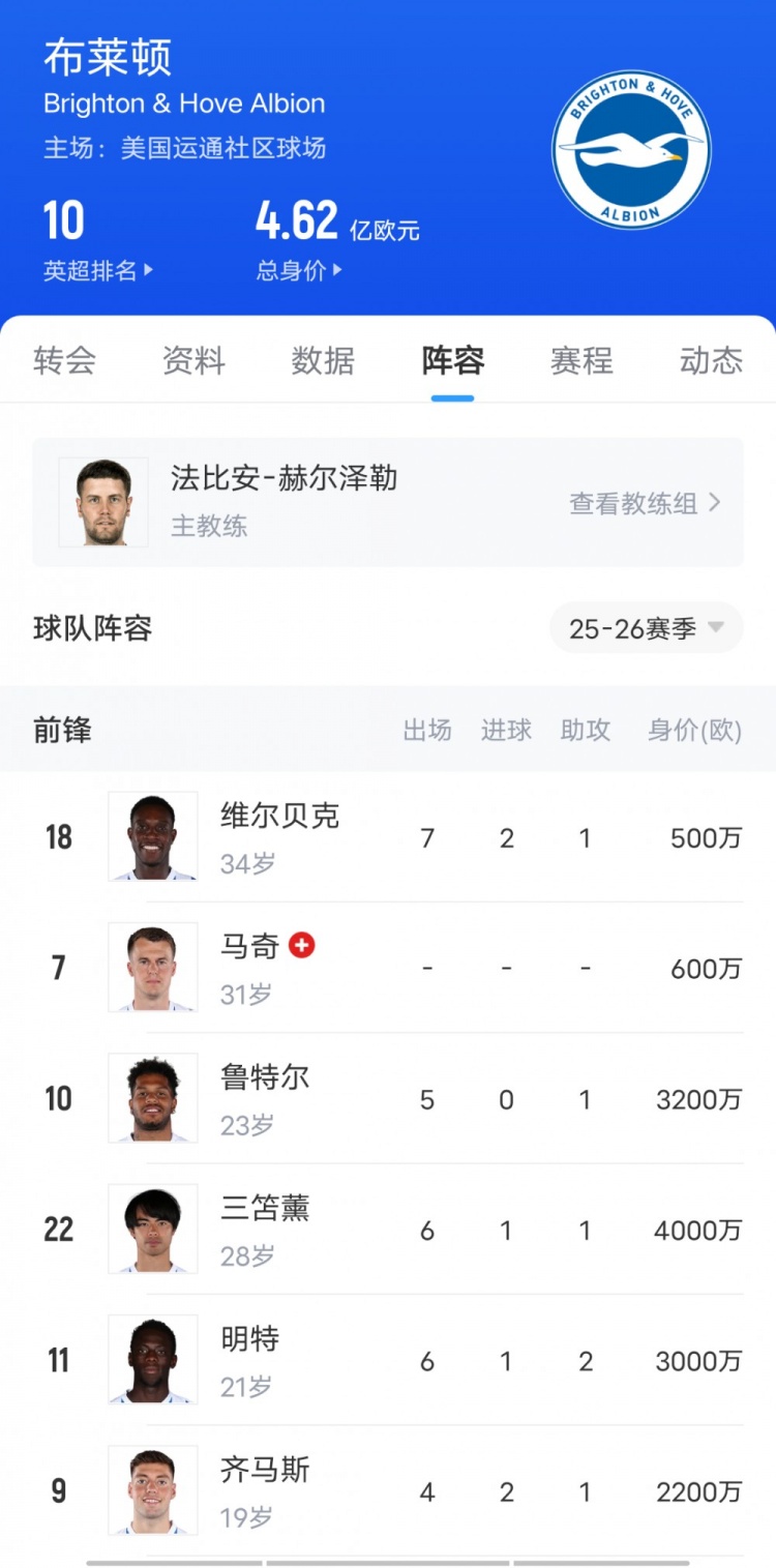 這次看上誰??布萊頓3-1勝切爾西上演“賣家秀”，藍(lán)軍當(dāng)場驗(yàn)貨