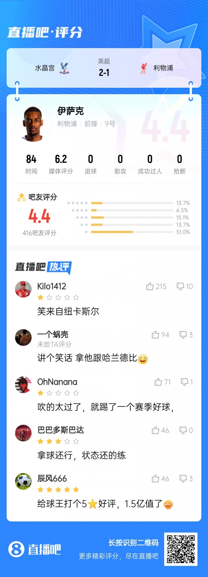 笑來自紐卡斯爾...標王伊薩克被球迷打4.4低分：拿他和哈蘭德比？