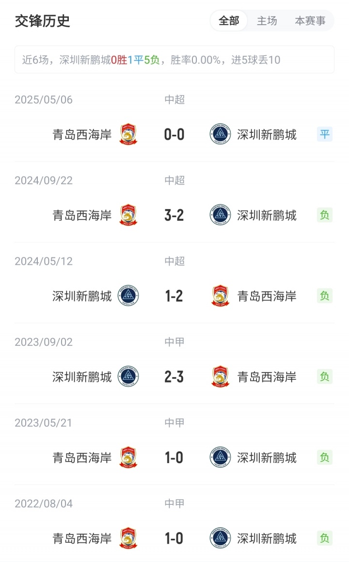 新鵬城vs西海岸首發(fā)：3外援PK5外援！拜合拉木先發(fā)，徐彬替補(bǔ)