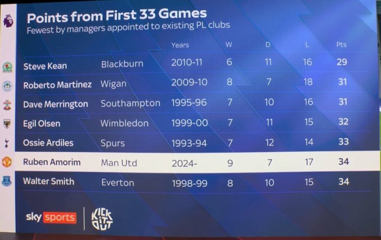 阿莫林前33輪英超僅34積分排歷史第6低，2011年后英超主帥中最低