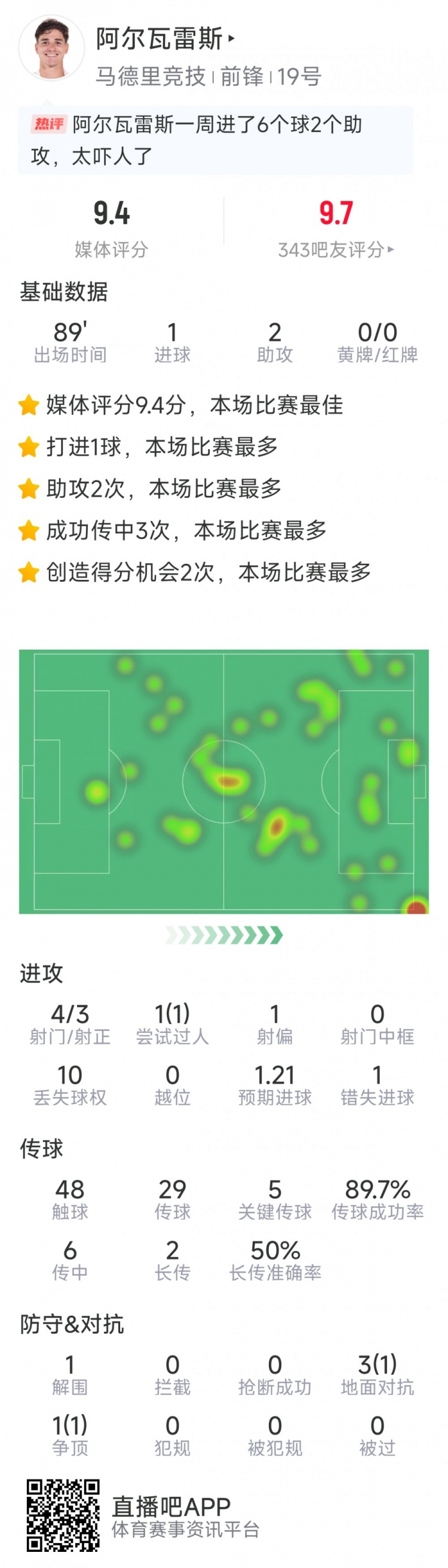 阿爾瓦雷斯本場數(shù)據(jù)：1球2助攻，4射3正，5次關(guān)鍵傳球