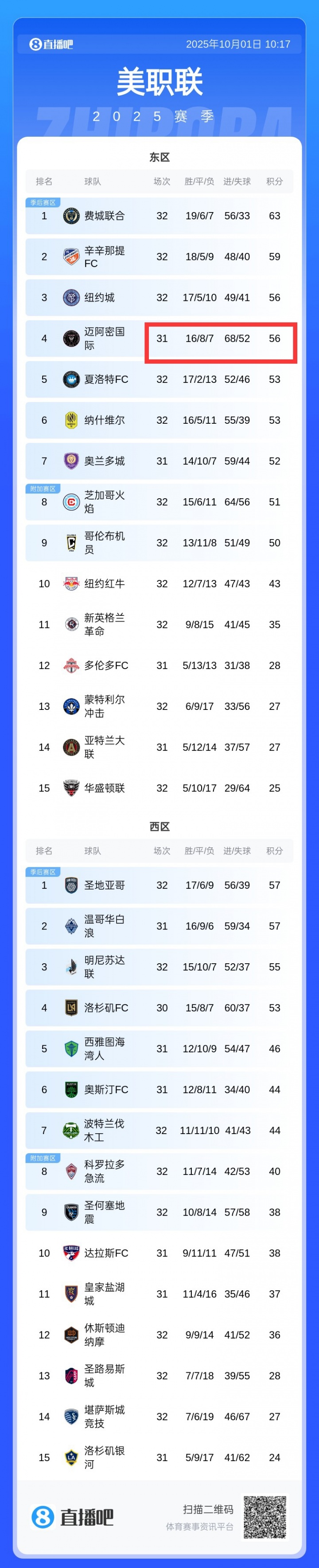 互捅！邁阿密丟52球積分榜季后賽區(qū)中最多，進68球全聯(lián)盟第一