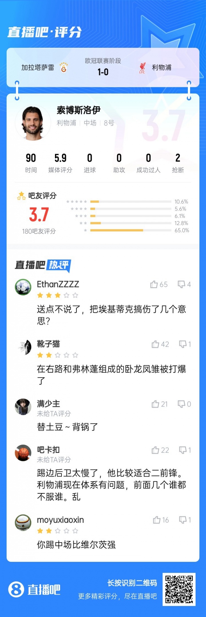 還得踢中場！索博客串右后衛(wèi)送點，賽后吧友評分僅3.7：太慢了