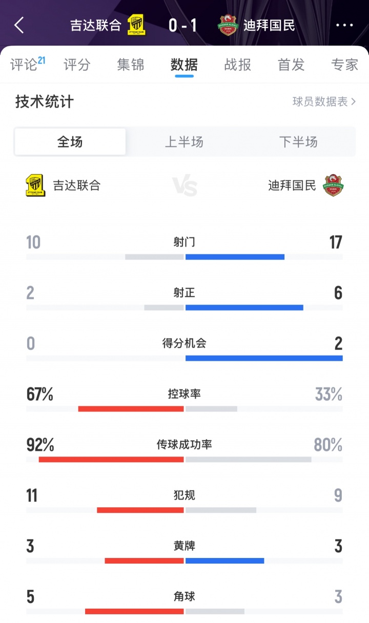 難止頹勢(shì)！吉達(dá)聯(lián)合0-1迪拜國(guó)民，亞冠遭遇兩連敗排在西亞區(qū)倒二
